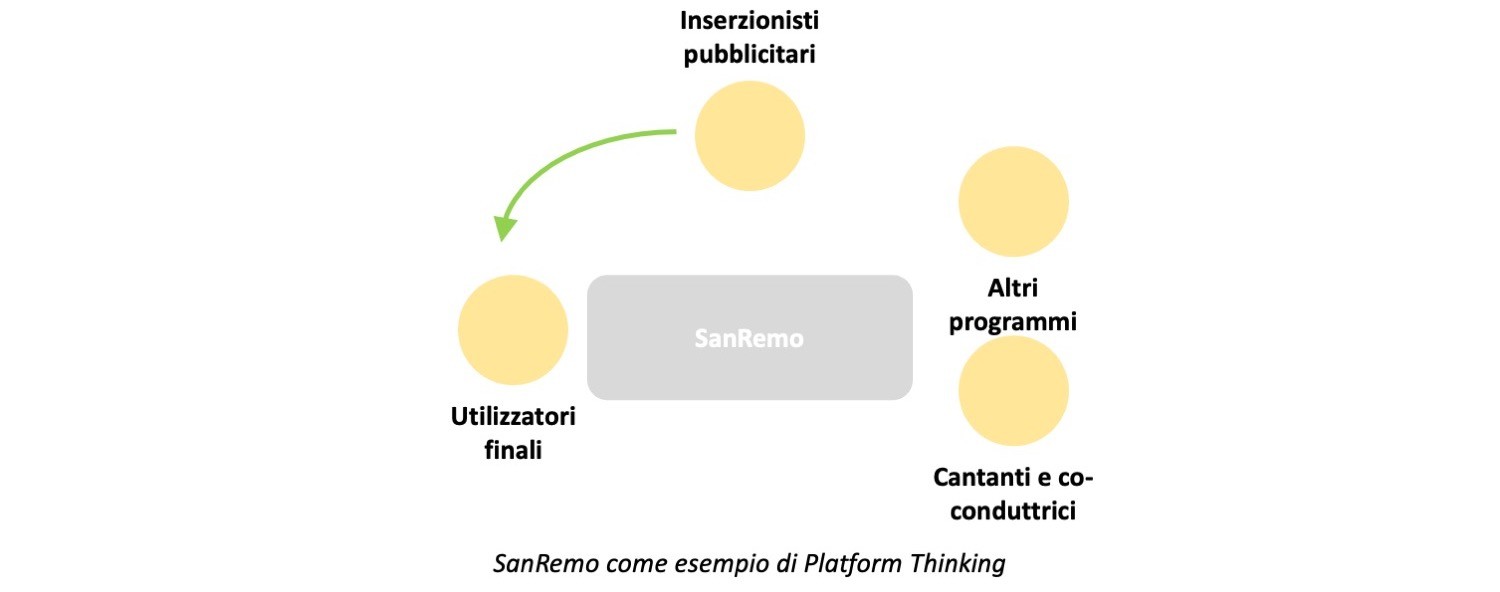 Platform Thinking Sanremo.3