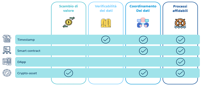 utilizzi della blockchain