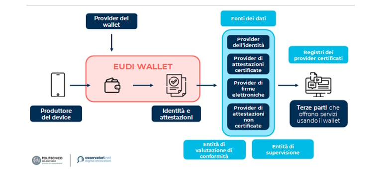 eudi-wallet-configurazione-1