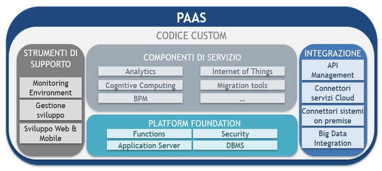 paas in cloud computing: modello architetturale