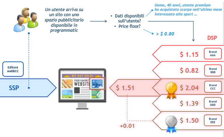 programmatic advertising con asta