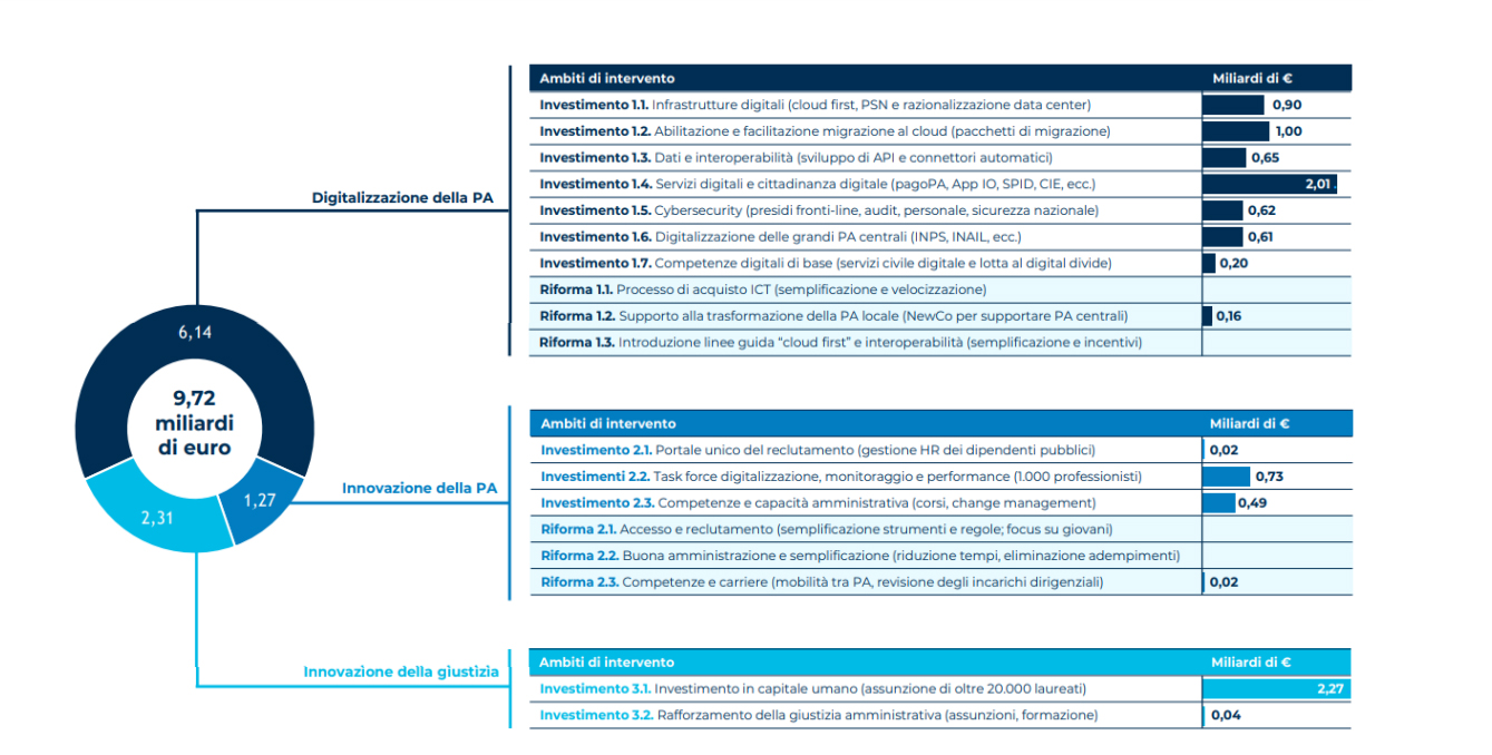 PNRR E Digitalizzazione: La Missione 1 Su PA E Innovazione
