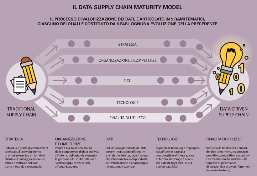 supply chain maturity model