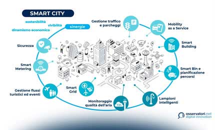 smart-city-prodotti